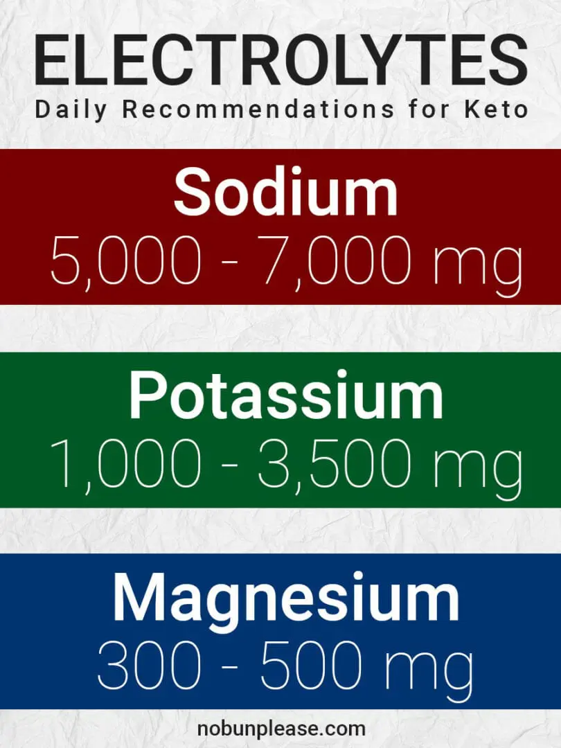 Daily Recommendation Of Electrolytes For The Keto Diet