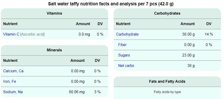 Nutritional Information of Salt Water Taffy