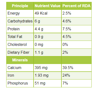 Fenugreek Leaves Nutritional Information